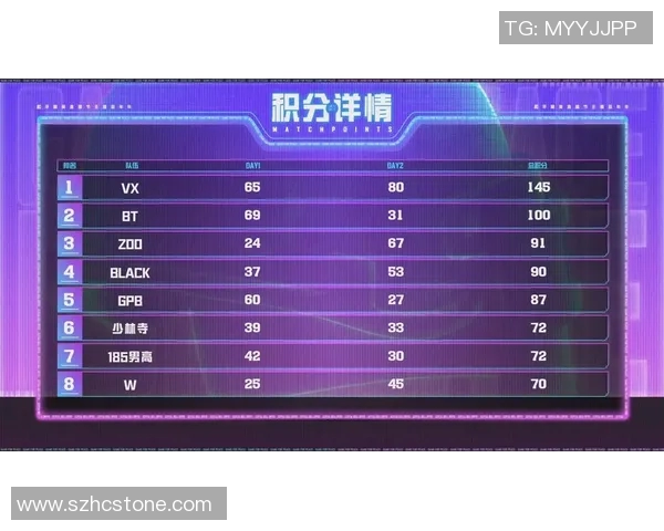 V5战队在挑战者杯积分榜中以91分稳居第一位置，竞争激烈引人关注